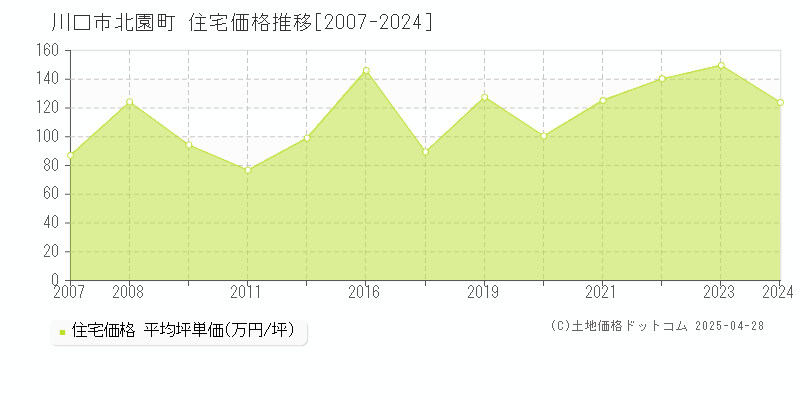 川口市北園町の住宅価格推移グラフ 