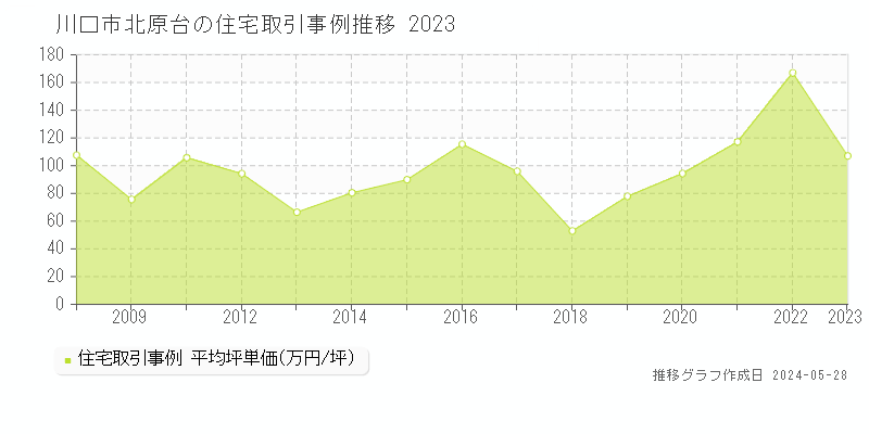 川口市北原台の住宅価格推移グラフ 