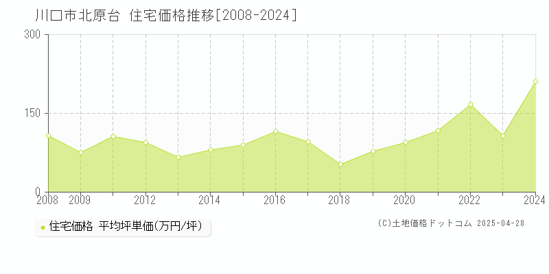 川口市北原台の住宅価格推移グラフ 