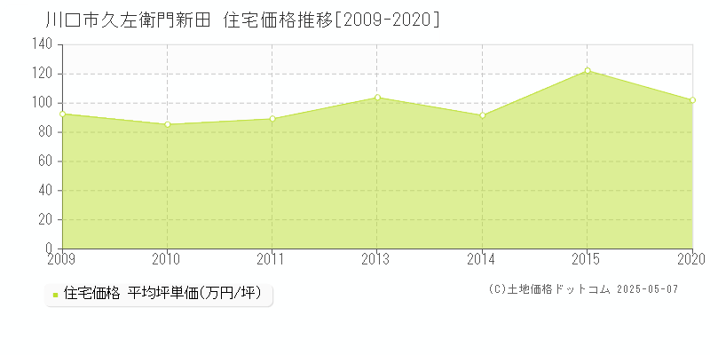 久左衛門新田(川口市)の住宅価格推移グラフ(坪単価)[2009-2020年]