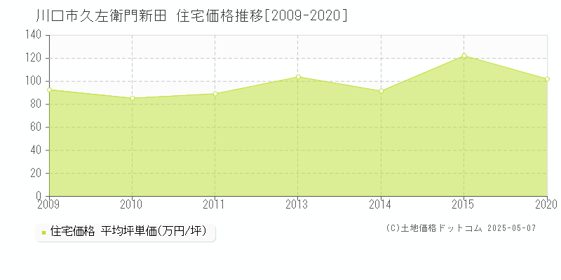 川口市久左衛門新田の住宅価格推移グラフ 