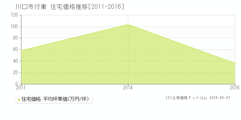 行衛(川口市)の住宅価格推移グラフ(坪単価)[2011-2016年]