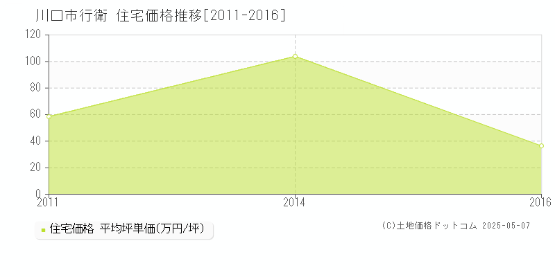 川口市行衛の住宅価格推移グラフ 