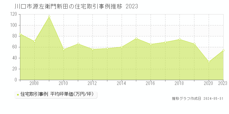 川口市源左衛門新田の住宅価格推移グラフ 