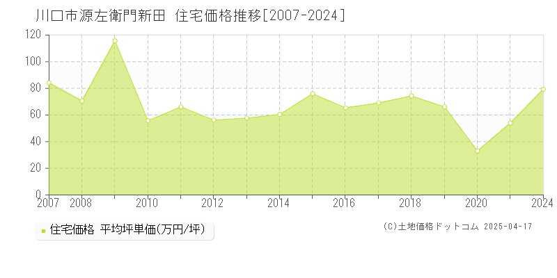 川口市源左衛門新田の住宅価格推移グラフ 