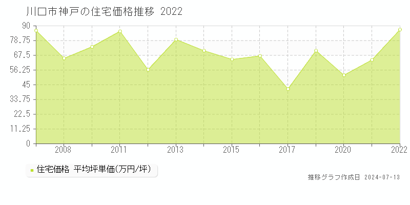 川口市神戸の住宅価格推移グラフ 