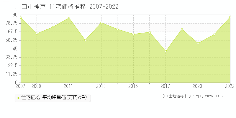 川口市神戸の住宅取引事例推移グラフ 