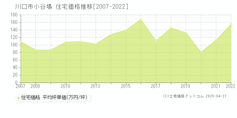 川口市小谷場の住宅価格推移グラフ 