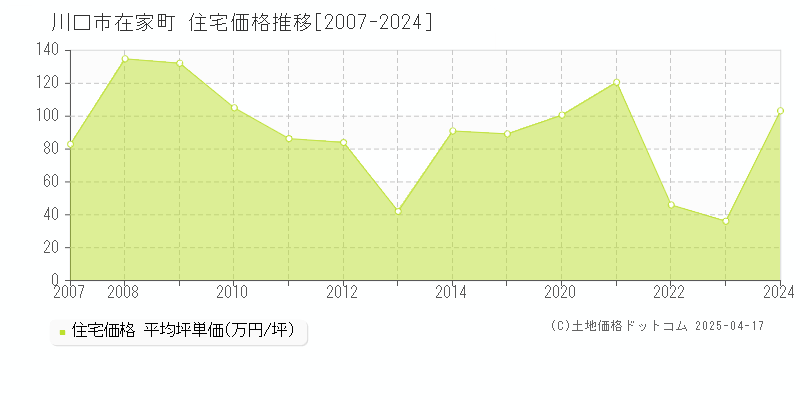 川口市在家町の住宅価格推移グラフ 