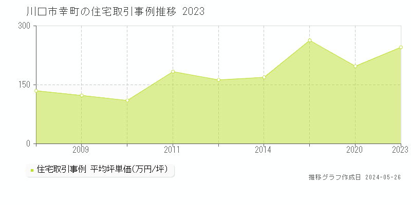 川口市幸町の住宅価格推移グラフ 