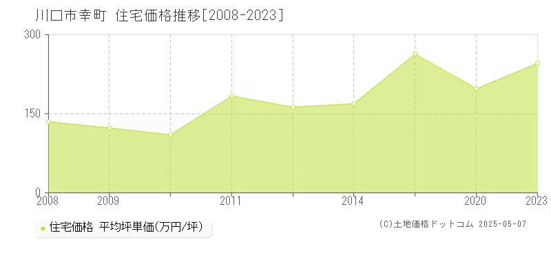 幸町(川口市)の住宅価格推移グラフ(坪単価)[2008-2023年]