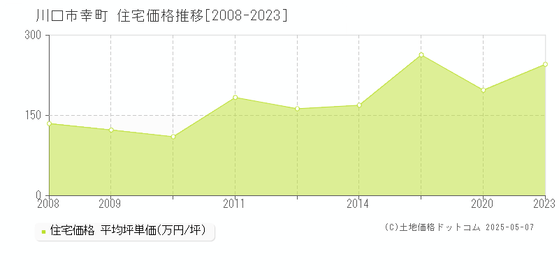 川口市幸町の住宅価格推移グラフ 