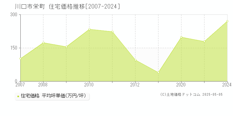 栄町(川口市)の住宅価格推移グラフ(坪単価)[2007-2024年]
