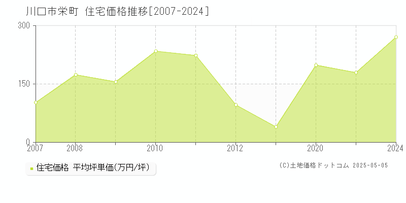 川口市栄町の住宅価格推移グラフ 