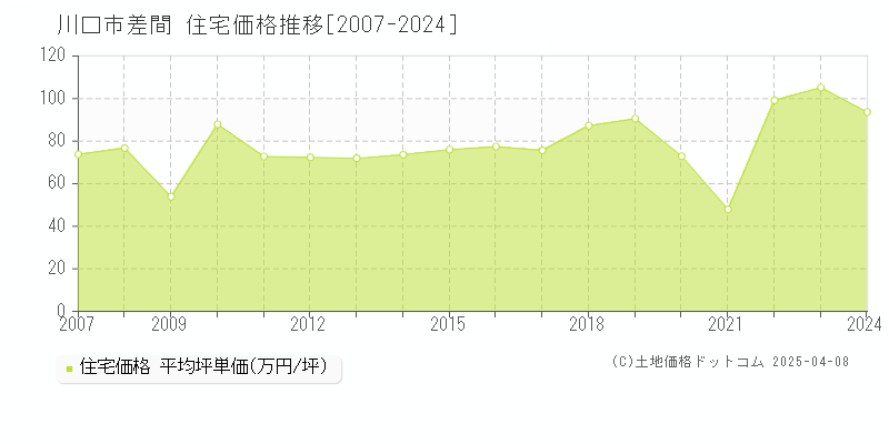 川口市差間の住宅取引価格推移グラフ 