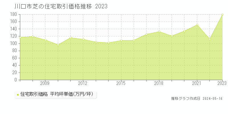 川口市芝の住宅価格推移グラフ 