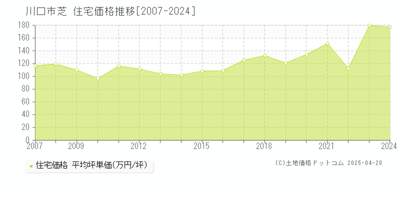 川口市芝の住宅価格推移グラフ 