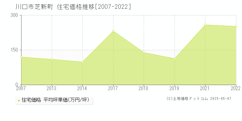 芝新町(川口市)の住宅価格推移グラフ(坪単価)[2007-2022年]