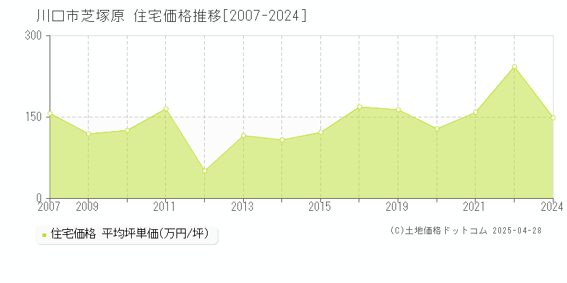 川口市芝塚原の住宅価格推移グラフ 