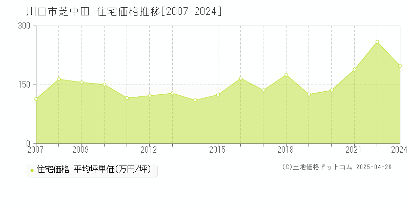 川口市芝中田の住宅価格推移グラフ 