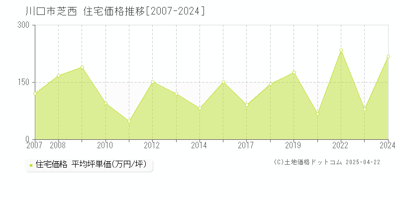 川口市芝西の住宅価格推移グラフ 