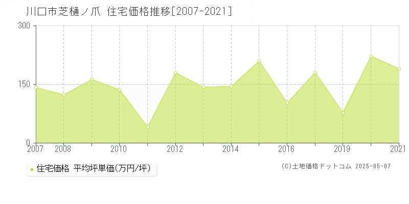 川口市芝樋ノ爪の住宅価格推移グラフ 