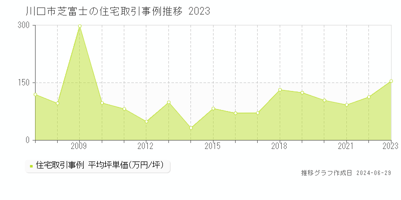 川口市芝富士の住宅取引事例推移グラフ 