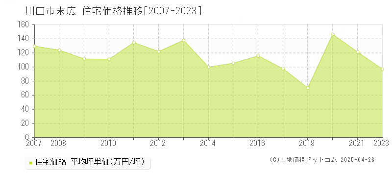 川口市末広の住宅取引事例推移グラフ 