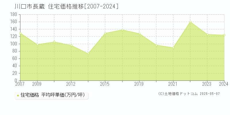 長蔵(川口市)の住宅価格推移グラフ(坪単価)[2007-2024年]