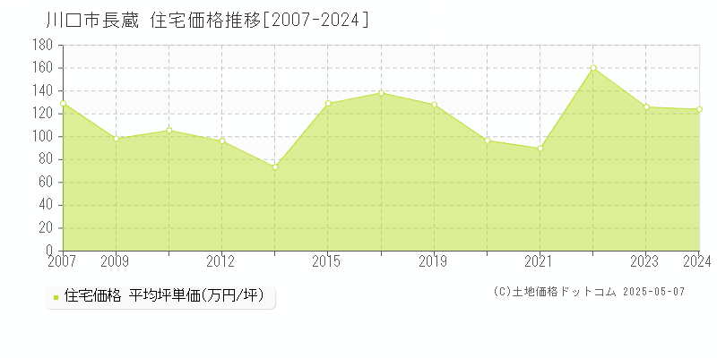 川口市長蔵の住宅価格推移グラフ 