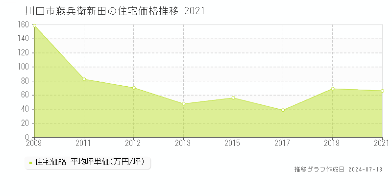 川口市藤兵衛新田の住宅価格推移グラフ 