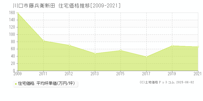 藤兵衛新田(川口市)の住宅価格推移グラフ(坪単価)[2009-2021年]