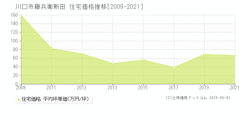 川口市藤兵衛新田の住宅価格推移グラフ 