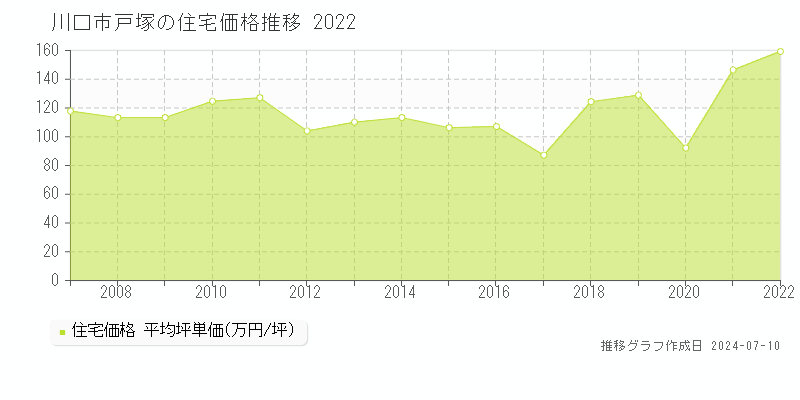 川口市戸塚の住宅価格推移グラフ 