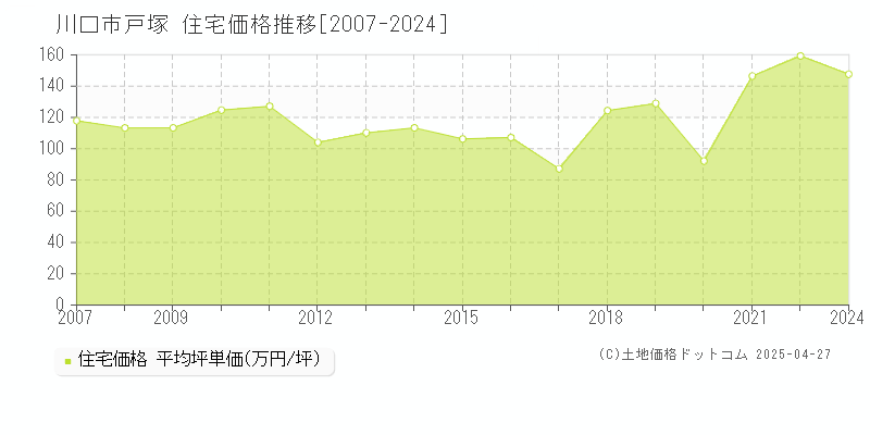 川口市戸塚の住宅価格推移グラフ 