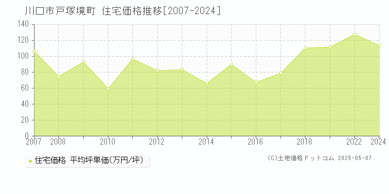 戸塚境町(川口市)の住宅価格推移グラフ(坪単価)[2007-2024年]