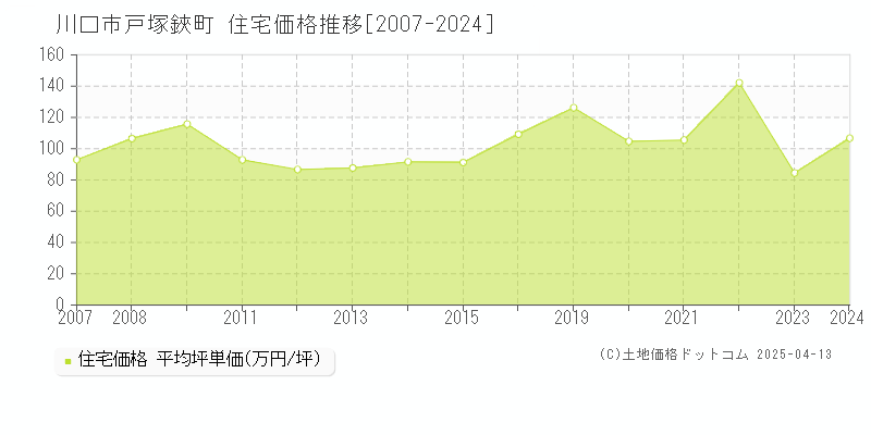 川口市戸塚鋏町の住宅価格推移グラフ 