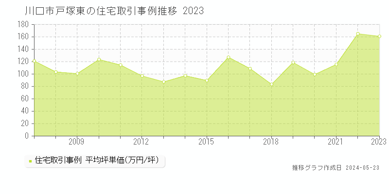 川口市戸塚東の住宅価格推移グラフ 