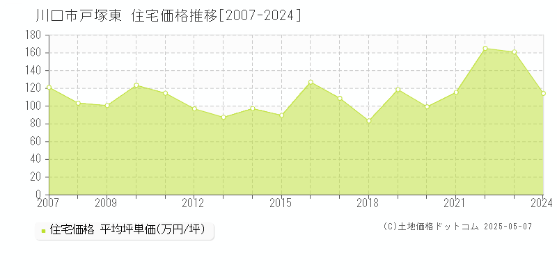 戸塚東(川口市)の住宅価格推移グラフ(坪単価)[2007-2024年]