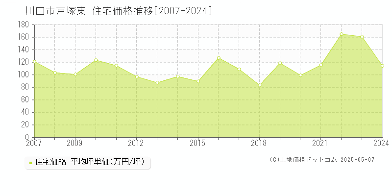 川口市戸塚東の住宅価格推移グラフ 