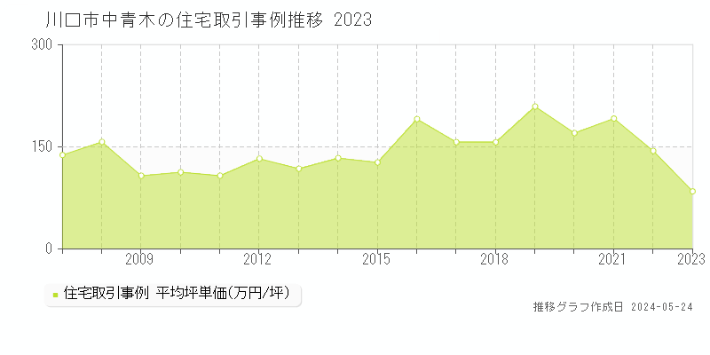 川口市中青木の住宅価格推移グラフ 