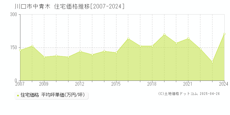 川口市中青木の住宅価格推移グラフ 