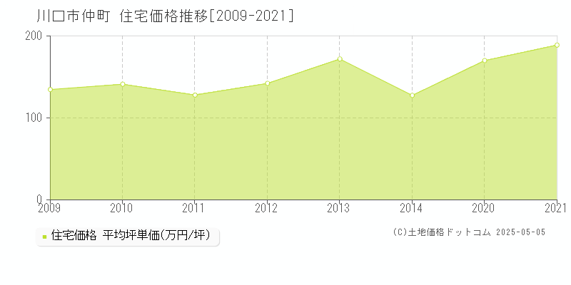 仲町(川口市)の住宅価格推移グラフ(坪単価)[2009-2021年]