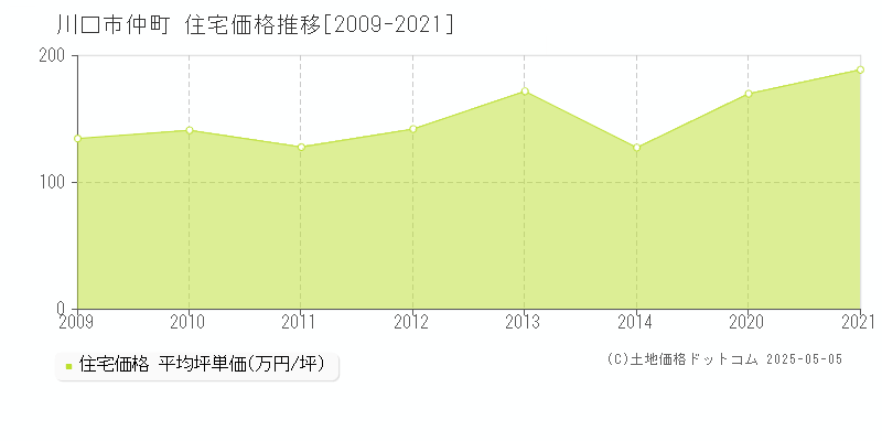 川口市仲町の住宅価格推移グラフ 