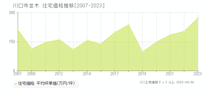 川口市並木の住宅価格推移グラフ 