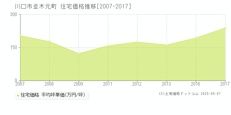 並木元町(川口市)の住宅価格推移グラフ(坪単価)[2007-2017年]