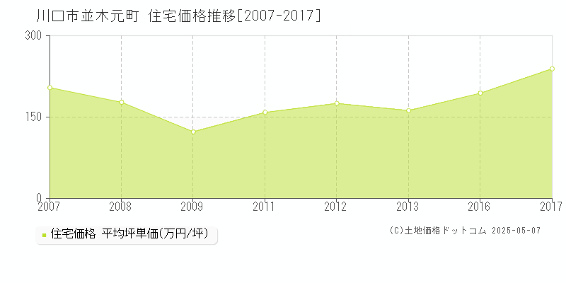 川口市並木元町の住宅価格推移グラフ 