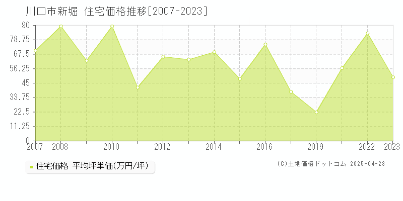 川口市新堀の住宅価格推移グラフ 