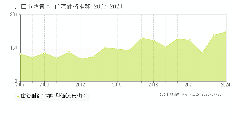 川口市西青木の住宅価格推移グラフ 