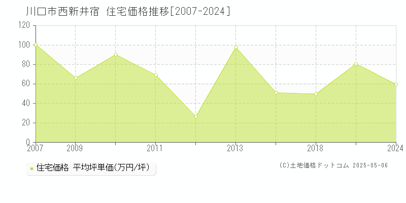 西新井宿(川口市)の住宅価格推移グラフ(坪単価)[2007-2024年]